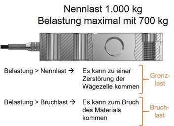 Nennlast, Grenzlast und Bruchlast einer Wägezelle